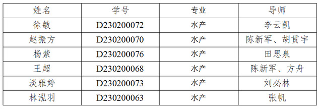 六位博士获得国家建设高水平大学...